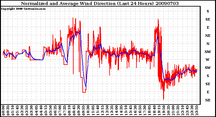 Milwaukee Weather Normalized and Average Wind Direction (Last 24 Hours)