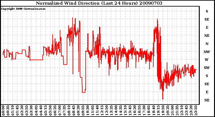 Milwaukee Weather Normalized Wind Direction (Last 24 Hours)