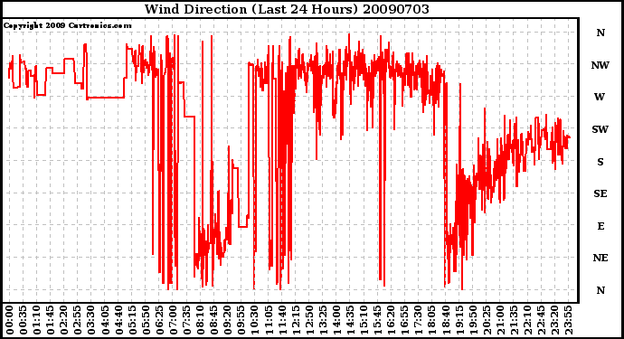 Milwaukee Weather Wind Direction (Last 24 Hours)