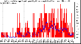 Milwaukee Weather Actual and Average Wind Speed by Minute mph (Last 24 Hours)