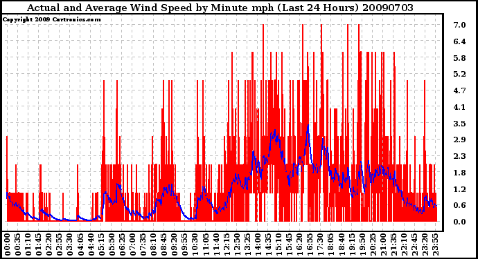 Milwaukee Weather Actual and Average Wind Speed by Minute mph (Last 24 Hours)