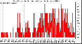 Milwaukee Weather Wind Speed by Minute mph (Last 24 Hours)