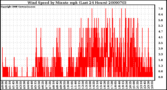 Milwaukee Weather Wind Speed by Minute mph (Last 24 Hours)