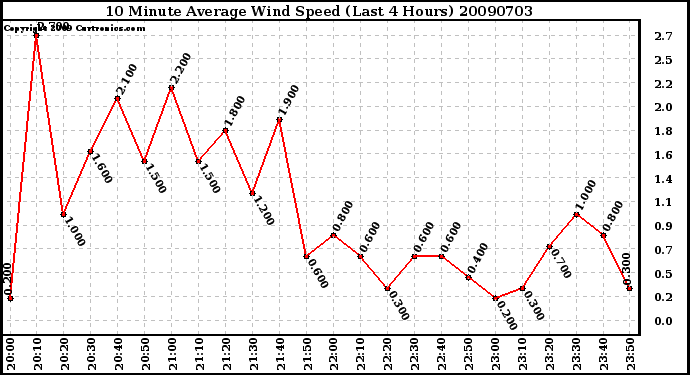 Milwaukee Weather 10 Minute Average Wind Speed (Last 4 Hours)