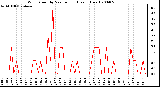 Milwaukee Weather Wind Speed by Minute mph (Last 1 Hour)