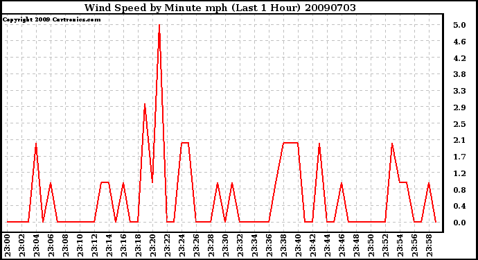 Milwaukee Weather Wind Speed by Minute mph (Last 1 Hour)