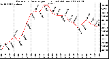 Milwaukee Weather Barometric Pressure per Hour (Last 24 Hours)