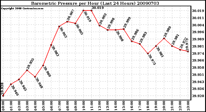 Milwaukee Weather Barometric Pressure per Hour (Last 24 Hours)