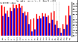 Milwaukee Weather Barometric Pressure Daily High/Low