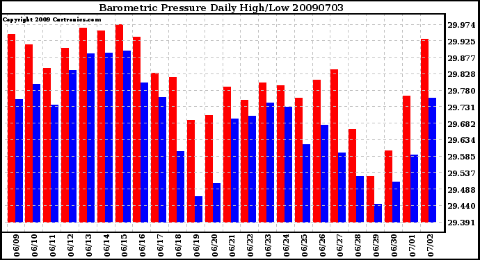 Milwaukee Weather Barometric Pressure Daily High/Low