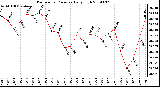 Milwaukee Weather Barometric Pressure Daily High