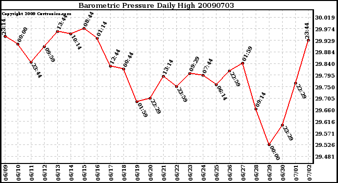 Milwaukee Weather Barometric Pressure Daily High