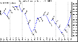 Milwaukee Weather Barometric Pressure Daily Low