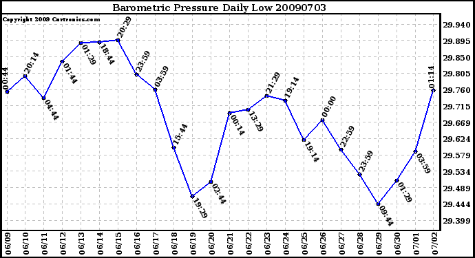 Milwaukee Weather Barometric Pressure Daily Low