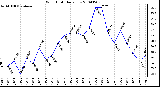 Milwaukee Weather Wind Chill Daily Low