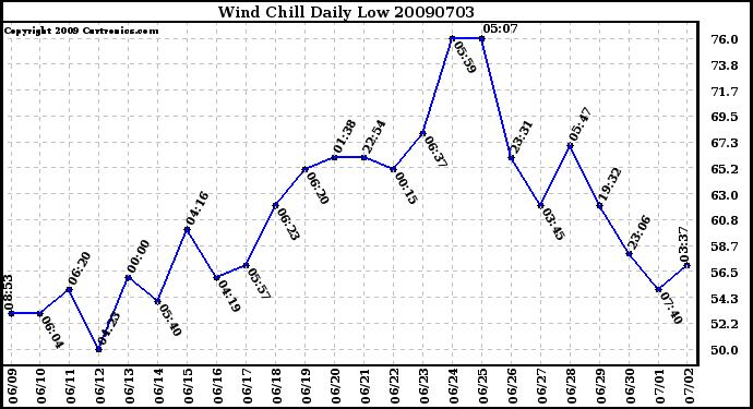 Milwaukee Weather Wind Chill Daily Low