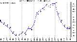 Milwaukee Weather Wind Chill (Last 24 Hours)