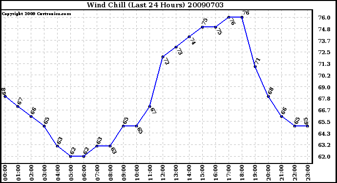 Milwaukee Weather Wind Chill (Last 24 Hours)