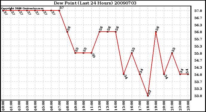 Milwaukee Weather Dew Point (Last 24 Hours)