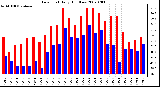 Milwaukee Weather Dew Point Daily High/Low