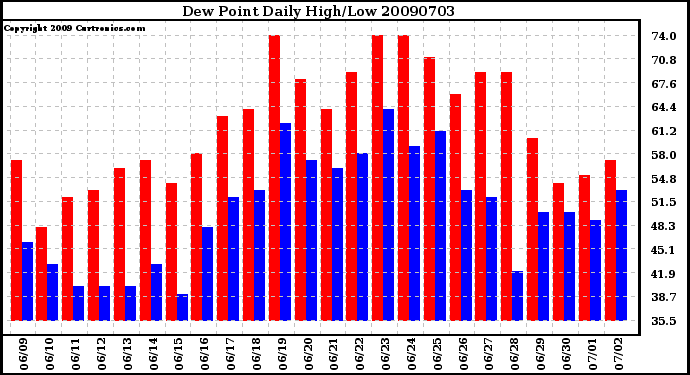 Milwaukee Weather Dew Point Daily High/Low