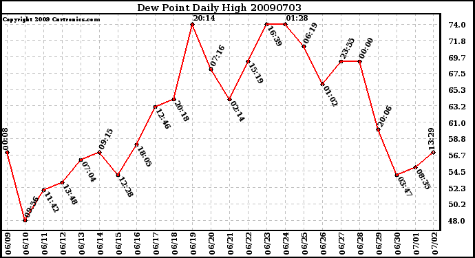 Milwaukee Weather Dew Point Daily High