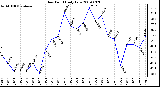 Milwaukee Weather Dew Point Daily Low