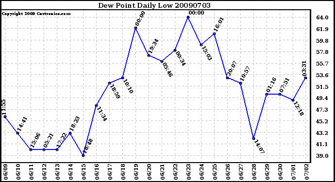 Milwaukee Weather Dew Point Daily Low