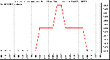 Milwaukee Weather Evapotranspiration per Hour (Last 24 Hours) (Inches)