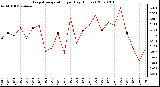 Milwaukee Weather Evapotranspiration per Day (Inches)