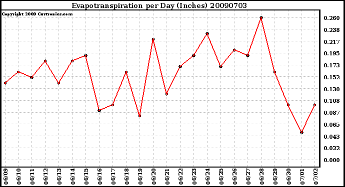 Milwaukee Weather Evapotranspiration per Day (Inches)