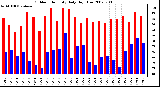 Milwaukee Weather Outdoor Humidity Daily High/Low