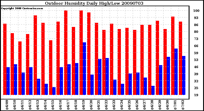 Milwaukee Weather Outdoor Humidity Daily High/Low