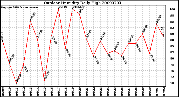 Milwaukee Weather Outdoor Humidity Daily High