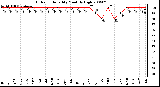 Milwaukee Weather Outdoor Humidity Monthly High