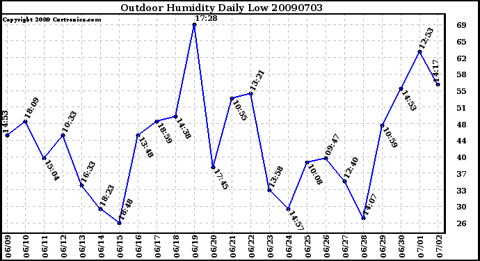 Milwaukee Weather Outdoor Humidity Daily Low