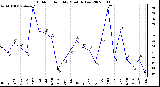 Milwaukee Weather Outdoor Humidity Monthly Low