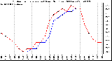 Milwaukee Weather Outdoor Temperature (vs) Wind Chill (Last 24 Hours)