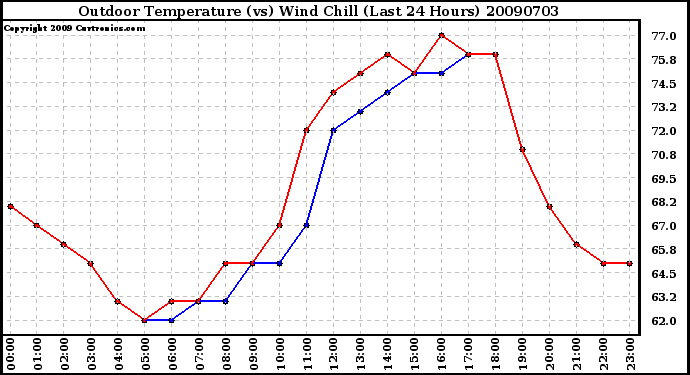 Milwaukee Weather Outdoor Temperature (vs) Wind Chill (Last 24 Hours)