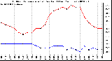 Milwaukee Weather Outdoor Temperature (vs) Dew Point (Last 24 Hours)