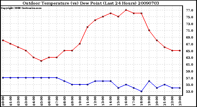 Milwaukee Weather Outdoor Temperature (vs) Dew Point (Last 24 Hours)