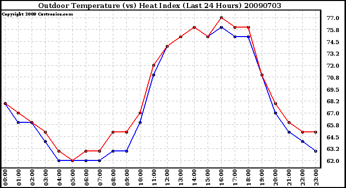 Milwaukee Weather Outdoor Temperature (vs) Heat Index (Last 24 Hours)