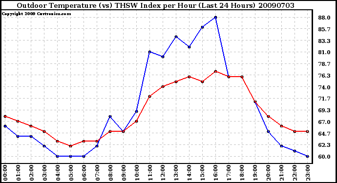 Milwaukee Weather Outdoor Temperature (vs) THSW Index per Hour (Last 24 Hours)