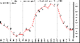 Milwaukee Weather Outdoor Temperature per Hour (Last 24 Hours)