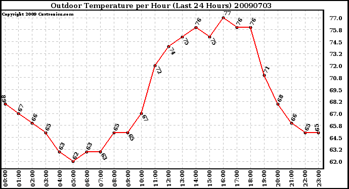 Milwaukee Weather Outdoor Temperature per Hour (Last 24 Hours)