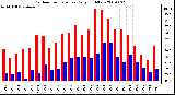 Milwaukee Weather Outdoor Temperature Daily High/Low