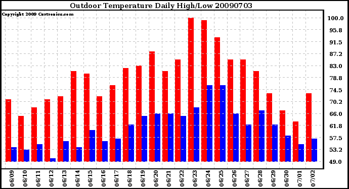 Milwaukee Weather Outdoor Temperature Daily High/Low