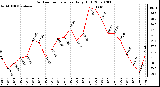 Milwaukee Weather Outdoor Temperature Daily High