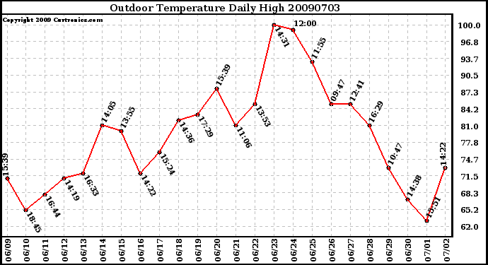 Milwaukee Weather Outdoor Temperature Daily High