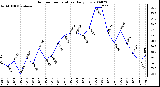 Milwaukee Weather Outdoor Temperature Daily Low